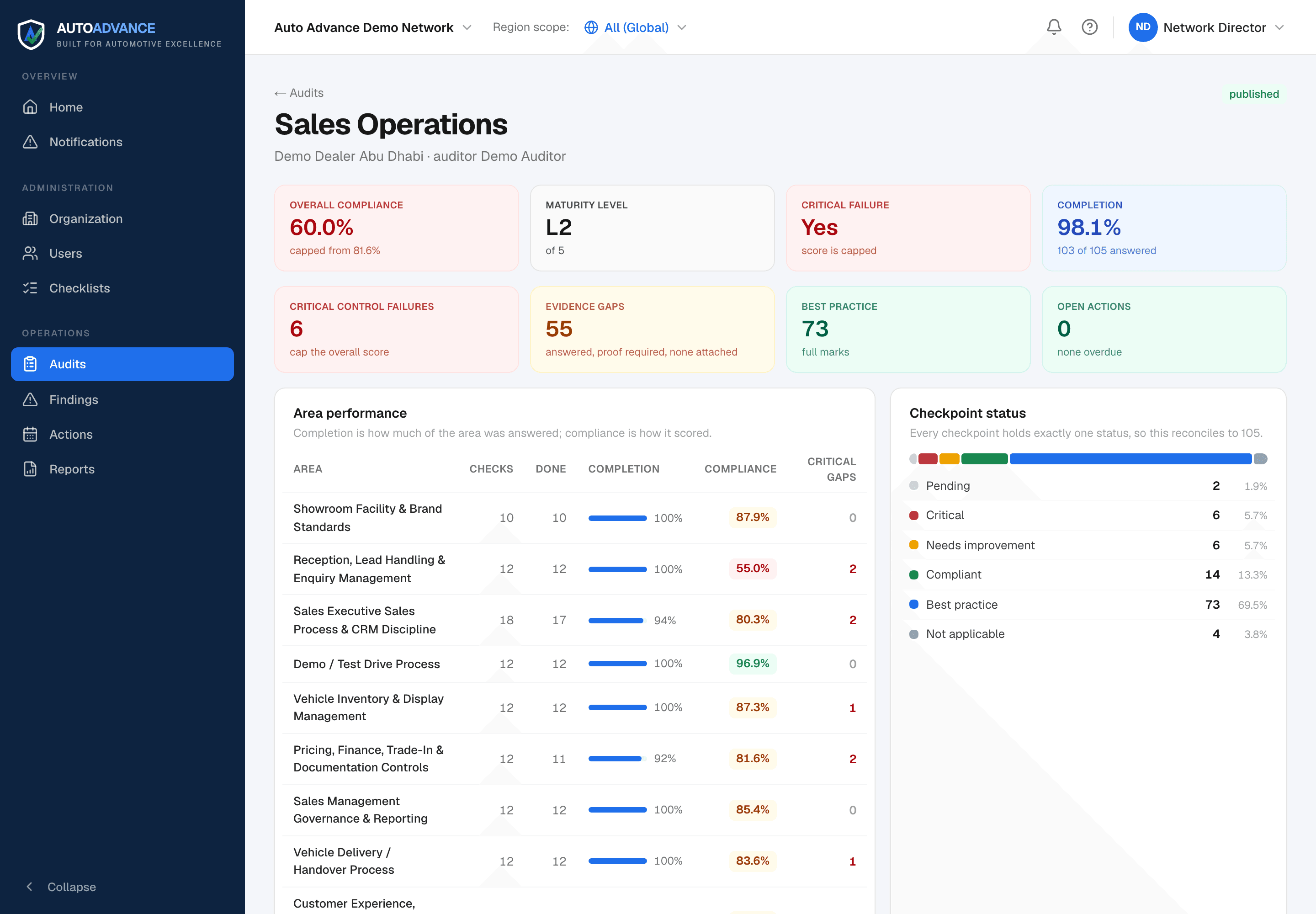 A published audit: compliance and maturity tiles, area performance, and the checkpoint status distribution.