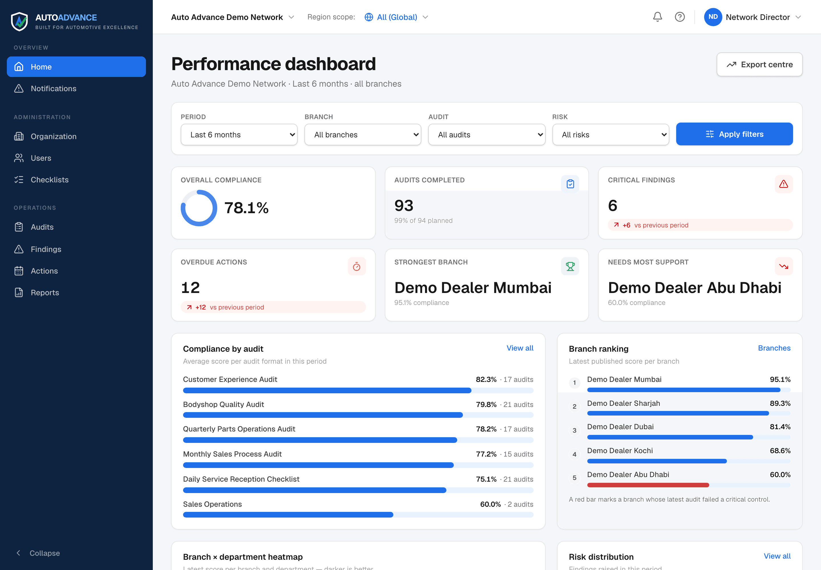 The Auto Advance performance dashboard: filters, compliance and completion tiles, compliance by audit format, and a branch ranking.